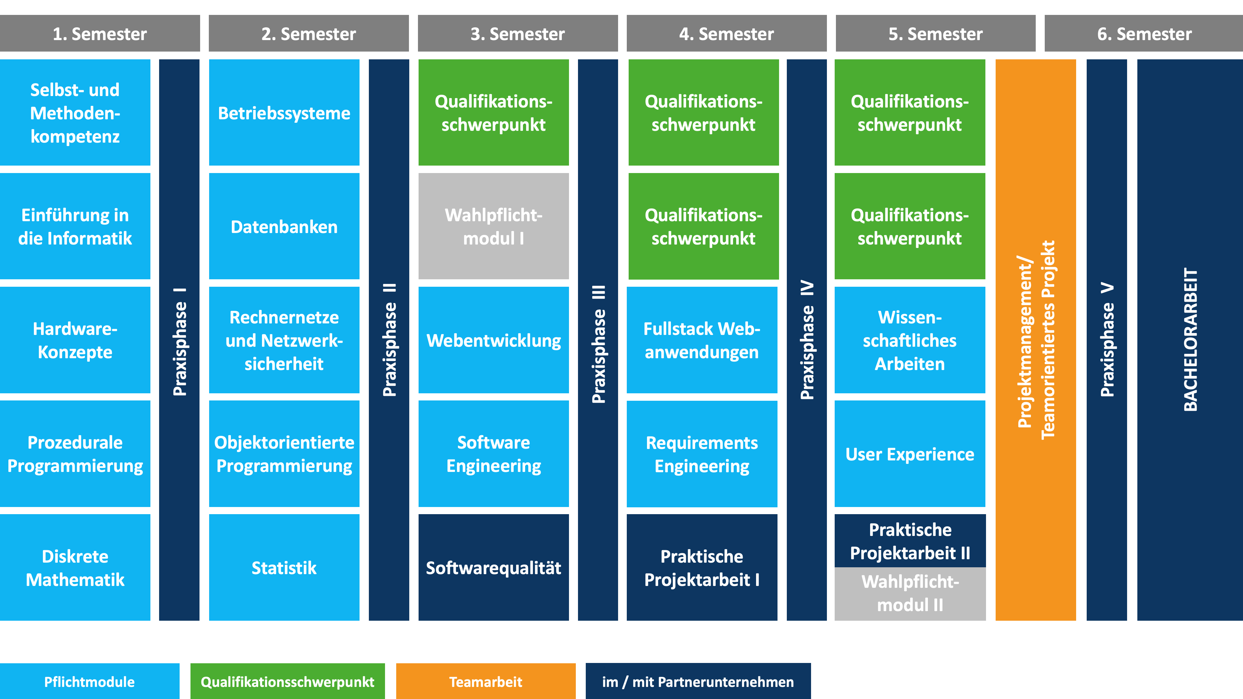 Studienverlaufsplan AI dual
